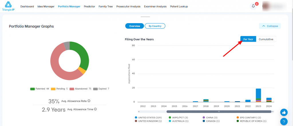 Triangle IP software Portfolio Manager analytics screen highlighting the "Per Year" toggle button on the filing trends bar chart.