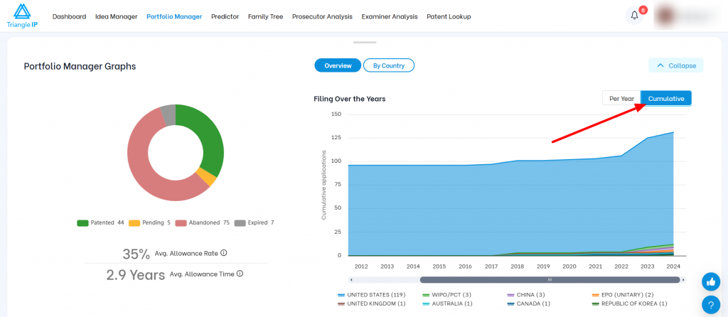 Triangle IP software Portfolio Manager analytics screen highlighting the "Cumulative" view toggle button on the filing growth chart.