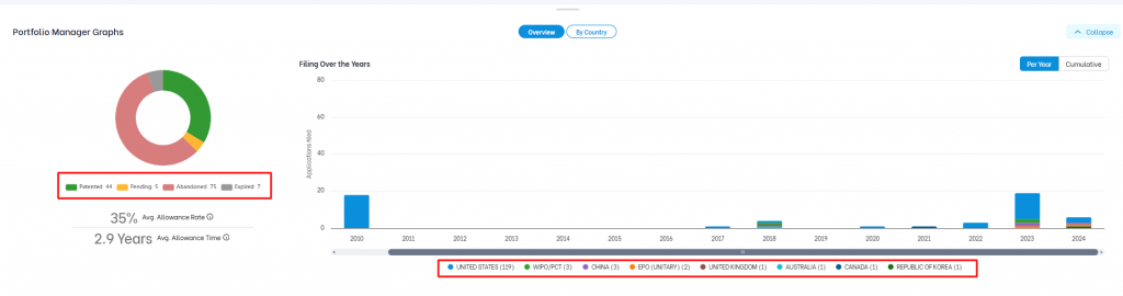 Triangle IP software Portfolio Manager dashboard highlighting interactive clickable chart legends for filtering patent status and country data.