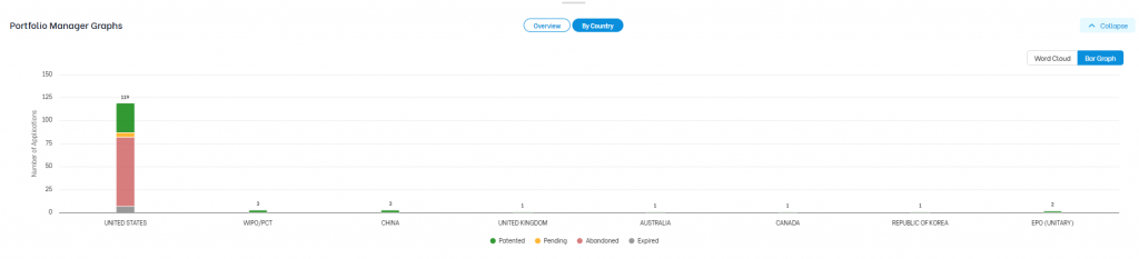 Triangle IP software Portfolio Manager screen displaying country-wise patent applications as a stacked bar graph categorized by status.