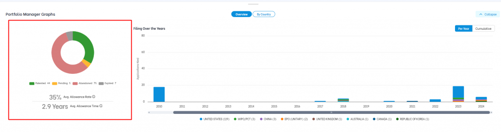 Triangle IP software Portfolio Manager dashboard displaying a patent status donut chart alongside filing trends over the years.
